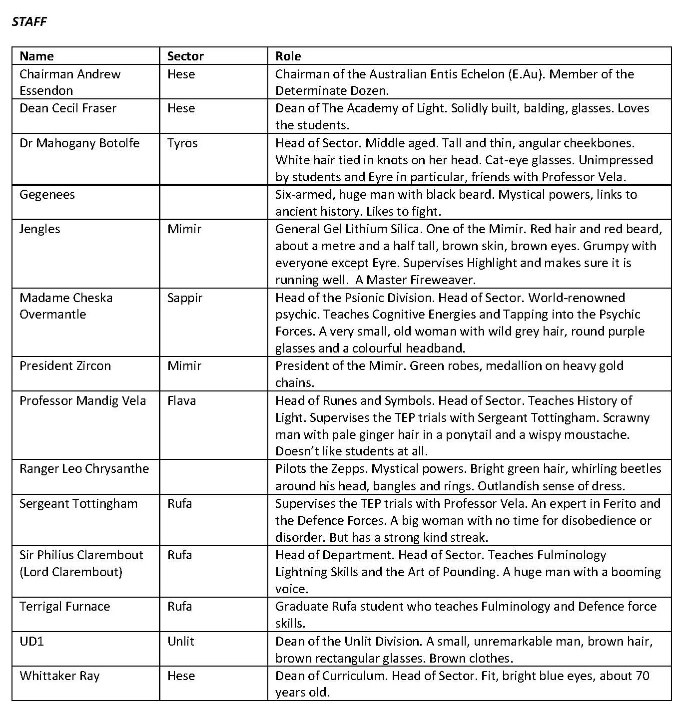 Original flat-image reference sheet listing the fourteen Academy of Light staff, kept for comparison against the rebuilt text version