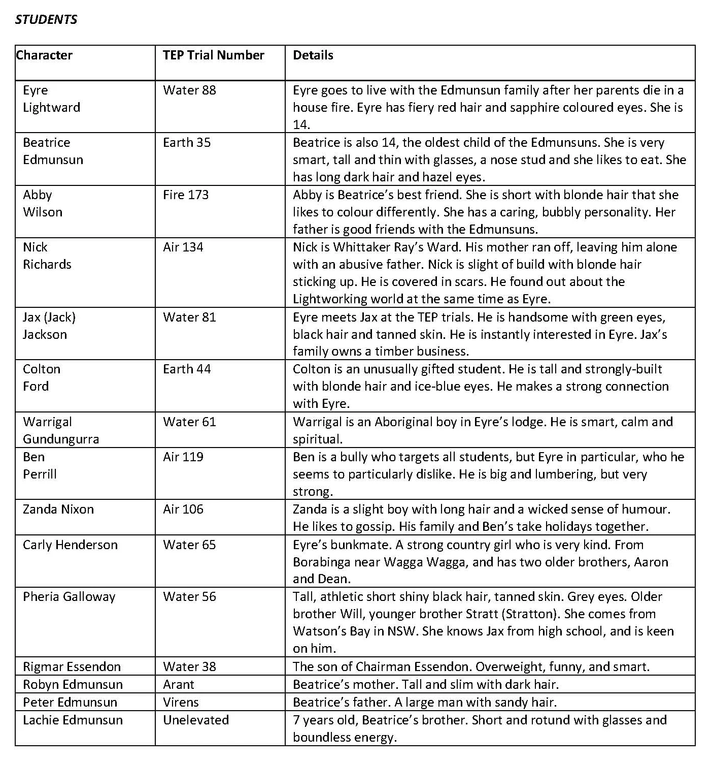Original flat-image reference sheet listing the fifteen Academy of Light students, kept for comparison against the rebuilt text version